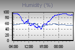Humidity Graph Thumbnail