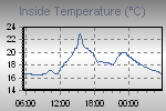 Inside Temperature Graph Thumbnail