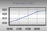 Pressure Graph Thumbnail