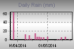 Daily Rain Graph Thumbnail