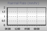Rain Graph Thumbnail