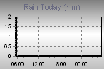 Today's Rainfall Graph Thumbnail