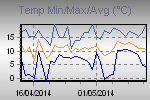 Temp Min/Max Graph Thumbnail