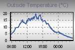 Temperature Graph Thumbnail