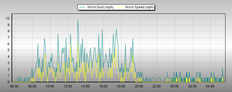 Weather Graphs