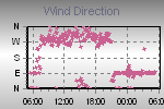 Wind Direction Thumbnail