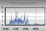 Wind Graph Thumbnail